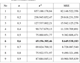 Tabel 3.4 Perbandingan Ukuran Ketepatan Metode Peramalan 