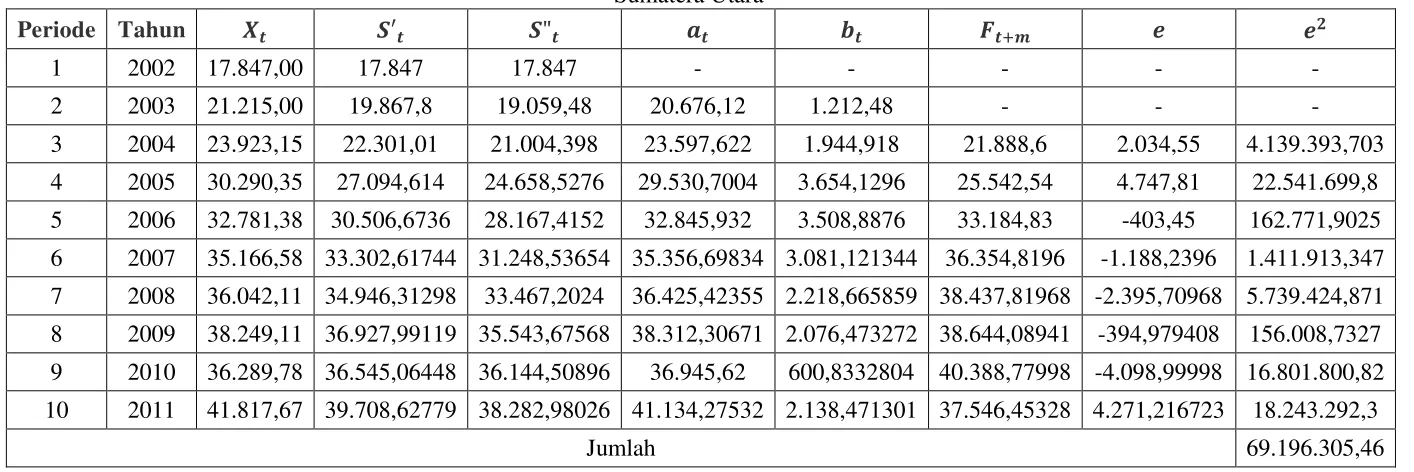 Tabel 3.5 Pemulusan Eksponensial Ganda: Metode Linier Satu Parameter dari Brown  dengan α = 0,6 Pada Data Produksi Kakao di Sumatera Utara 