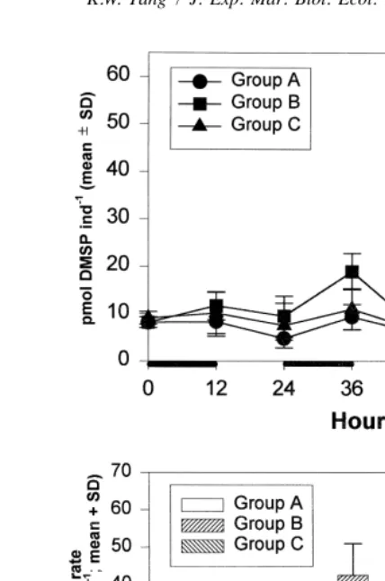 Fig. 1. Migration simulation experiment. Upper panel: body DMSP content (mean6Lower panel: ingestion rates (meanduring the course of the experiments