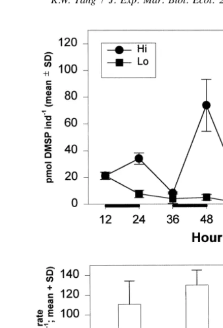 Fig. 2. Food concentration experiment. Upper panel: body DMSP content (mean6SD) of Acartia tonsa duringthe course of the experiments