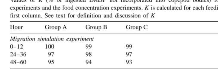 Table 2Values of