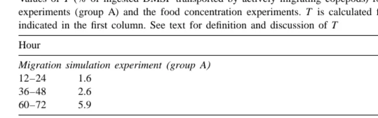 Table 3Values of