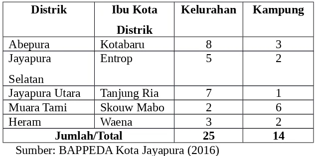 Tabel 2. Nama Distrik, Ibukota Distrik dan Nama