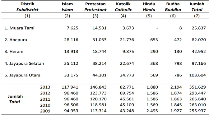 Tabel 4. Jumlah Penduduk Menurut Distrik dan Agama yang