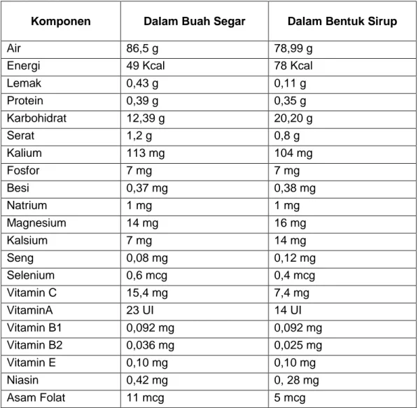 Tabel 2.1 kandungan buah nanas (Irfan Silaban &amp; Soraya Rahmanisa, 2016). 
