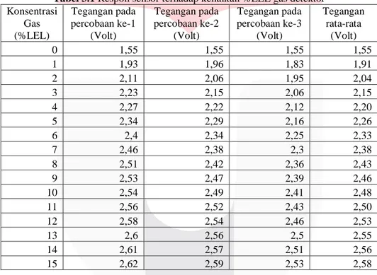 Tabel 3.1 Respon sensor terhadap kenaikan %LEL gas detektor 