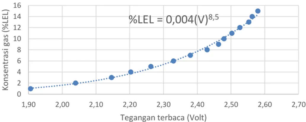 Gambar 3.2. Grafik hasil dari proses kalibrasi 