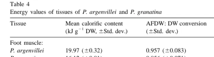 Table 4Energy values of tissues of