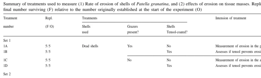 Table 1Summary of treatments used to measure (1) Rate of erosion of shells of