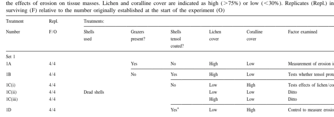 Table 2Summary of treatments used to measure (1) rates of erosion of shells of