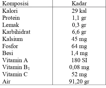 Tabel 1. Komposisi Kimia Labu Kuning dalam 100 gr bahan segar  