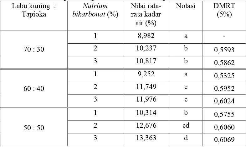 Tabel 4. Nilai rata-rata kadar air dengan perlakuan proporsi labu kuning:tapioka dengan penambahan NaHCO3 pada keripik simulasi labu kuning