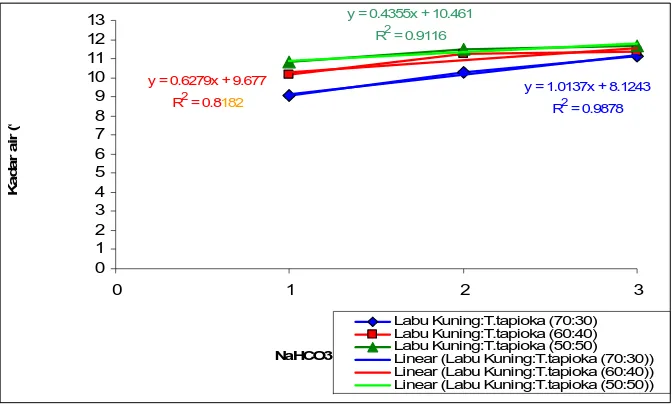 Gambar 4. Hubungan antara perlakuan proporsi labu kuning:tapioka dengan penambahan NaHCO3 terhadap kadar air keripik simulasi labu kuning