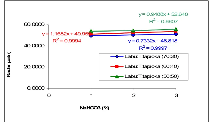 Gambar 5.  Hubungan antara perlakuan proporsi labu kuning:tapioka dengan penambahan NaHCO3 terhadap kadar pati keripik simulasi labu kuning