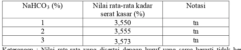 Tabel 7. Nilai rata-rata kadar serat kasar keripik simulasi dengan perlakuan penambahan NaHCO3