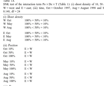 Table 1ASNK test of the interaction term Po
