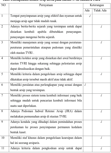 Tabel 4:Rekapitulasi kondisi Arsip Berita pada Stasiun TVRI Sumatera Utara 