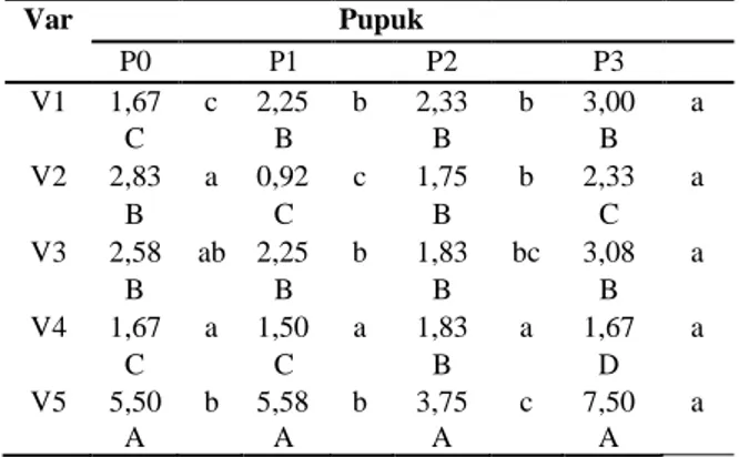 Tabel Rangkuman Nilai F-hitung seluruh variebel pengamatan  F-  hitung  No  Variabel Pengamatan  Varietas Lokal  Terong  (V)  Pupuk Organi k Padat (P)  Interaksi (V x P)  1