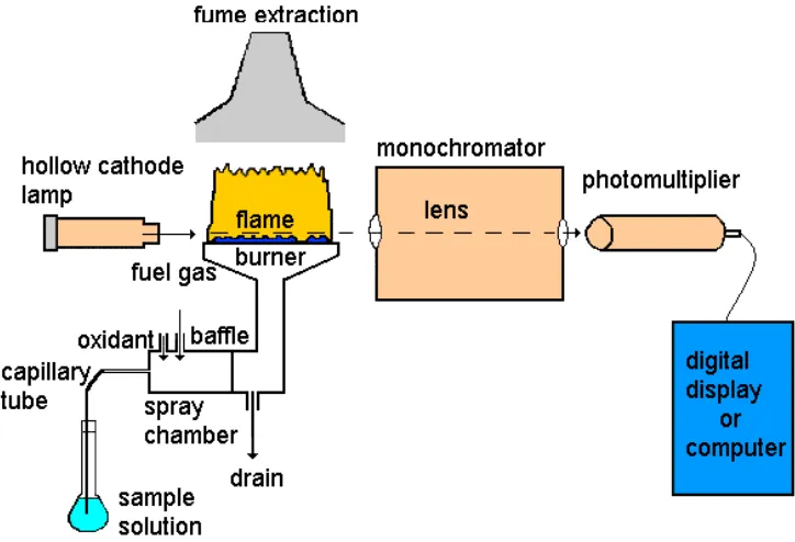 Gambar 2.1 SistemPeralatanSpektrofotometer Serapan Atom (Anonim, 2014). 