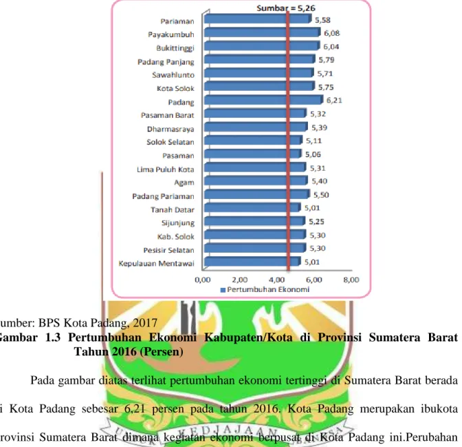Gambar  1.3  Pertumbuhan  Ekonomi  Kabupaten/Kota  di  Provinsi  Sumatera  Barat  Tahun 2016 (Persen) 