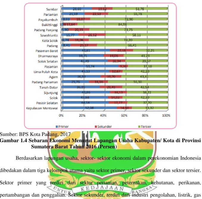 Gambar 1.4 Sebaran Ekonomi Menurut Lapangan Usaha Kabupaten/ Kota di Provinsi  Sumatera Barat Tahun 2016 (Persen) 