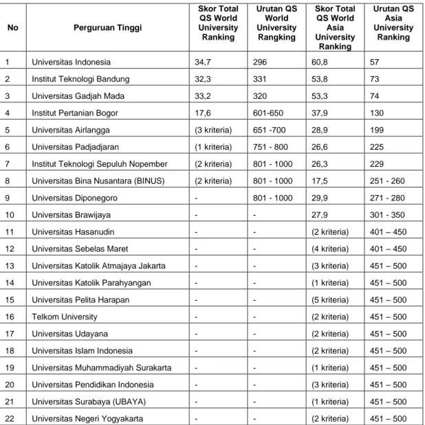 Tabel 2 Urutan Perguruan Tinggi Indonesia berdasarkan QS Asia University Ranking 