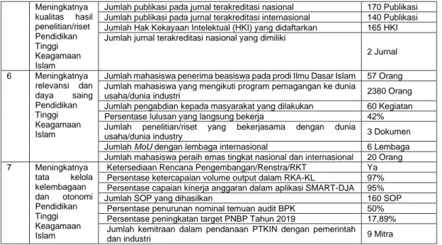 Tabel 4 Target UIN Sunan Gunung Djati Bandung selama lima tahun kedepan  Kriter ia  Penjelasan Kriteria  Bo  bot  Target 2019 2020 2021  2022  2023  Reput asi  Akad emik 