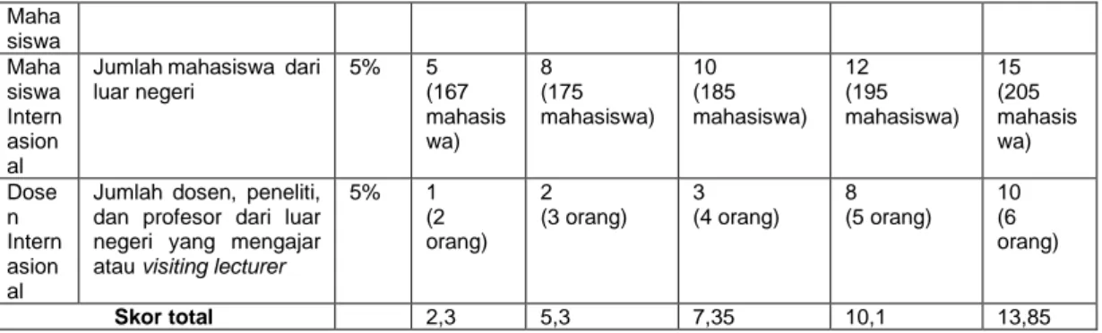 Tabel 5. Rekomendasi program prioritas UIN Sunan Gunung Djati Bandung menuju  WCU periode 2019-2023 