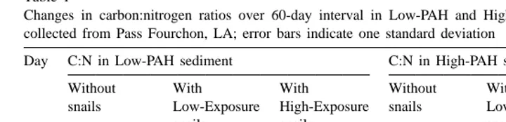 Table 1Changes in carbon:nitrogen ratios over 60-day interval in Low-PAH and High-PAH microcosm sediments