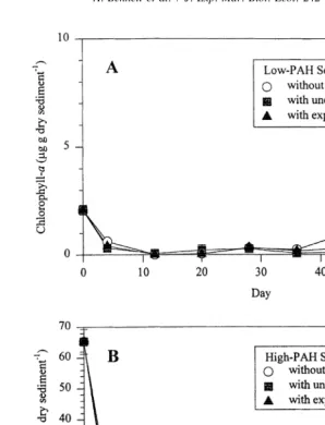 Fig. 4. Changes in chlorophyll-a concentrations (mg g dry sediment21) over a 60-day interval in Low-PAH(A) and High-PAH (B) microcosm sediments collected from Pass Fourchon, LA