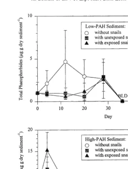 Fig. 6. Changes in total phaeophorbide concentrations (1Low-PAH (A) and High-PAH (B) microcosm sediments collected from Pass Fourchon, LA