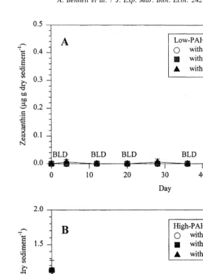 Fig. 8. Changes in zeaxanthin concentrations (mg g dry sediment21) over a 60-day interval in Low-PAH (A)and High-PAH (B) microcosm sediments collected from Pass Fourchon, LA