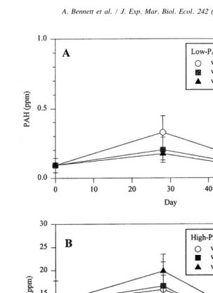 Fig. 2. Changes in total PAH concentrations over a 60-day interval in Low-PAH (A) and High-PAH (B)microcosm sediments collected from Pass Fourchon, LA