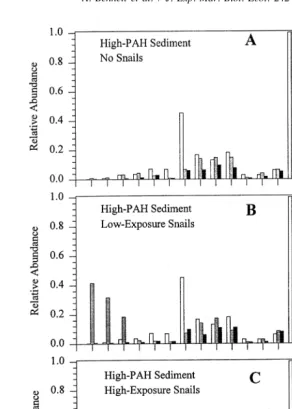 Fig. 3. Relative abundances of speciﬁc PAHs and PAH groups in High-PAH sediment treatments with NoSnails (A), Low-Exposure snails (B), and High-Exposure snails (C) of the microcosm experiment
