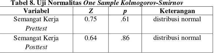 Tabel 8. Uji Normalitas One Sample Kolmogorov-Smirnov 