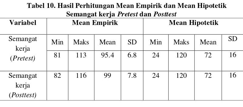 Tabel 10. Hasil Perhitungan Mean Empirik dan Mean Hipotetik 
