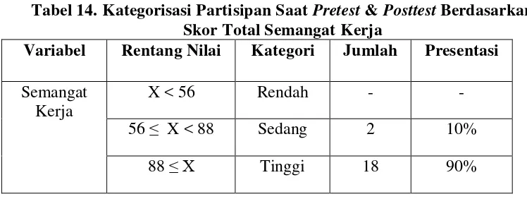 Tabel 14. Kategorisasi Partisipan Saat Pretest & Posttest Berdasarkan 