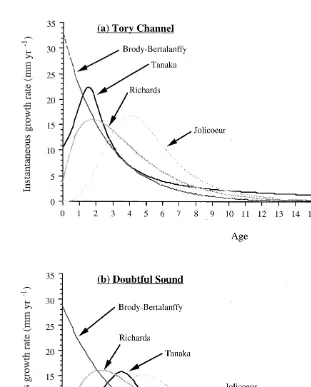 Fig. 8. Predicted changes in the instantaneous growth rate with age for E. chloroticus in Tory Channel (a) andDoubtful Sound (b) using the Tanaka, Richards, Jolicoeur and Brody-Bertalanffy growth models.