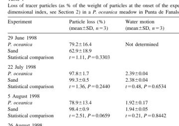 Table 1Loss of tracer particles (as % of the weight of particles at the onset of the experiment) and water motion (a