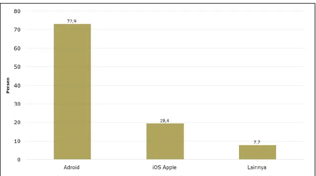 Gambar 2. 3 Statistik pengguna android global[10]