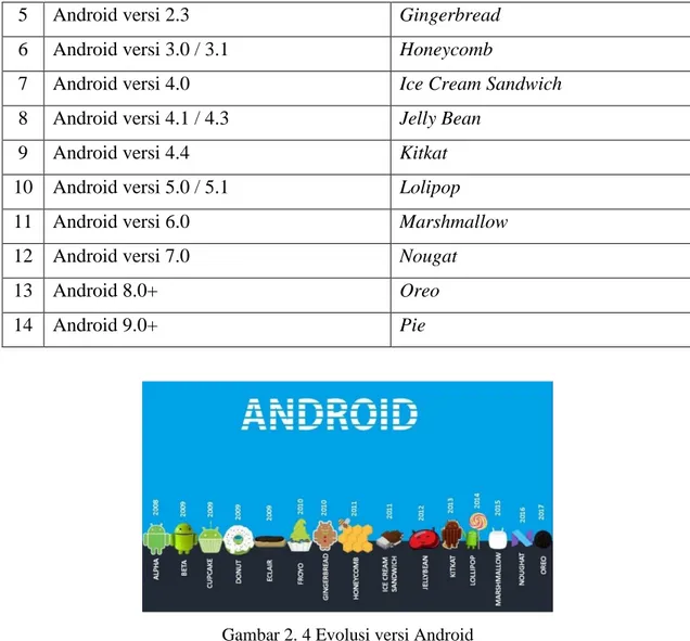 Gambar 2. 4 Evolusi versi Android 