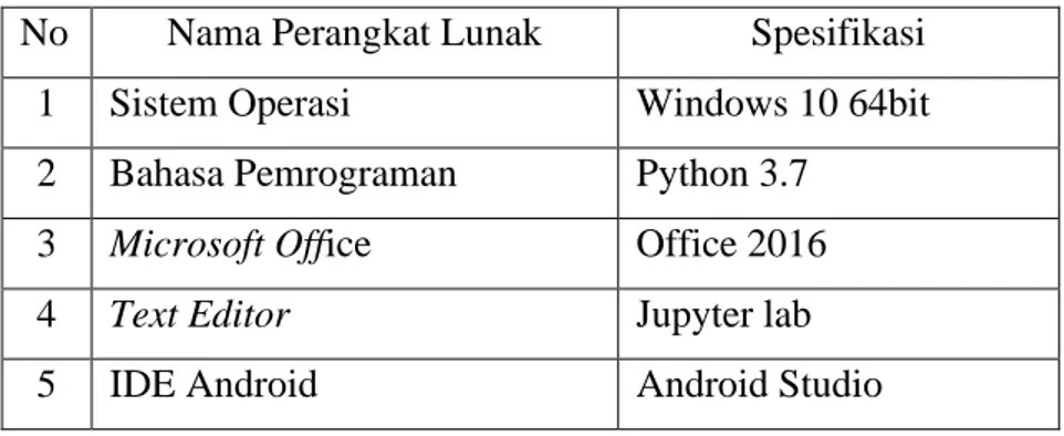 Tabel 3. 2 Kebutuhan perangkat lunak untuk membangun dan menguji sistem No  Nama Perangkat Lunak  Spesifikasi 