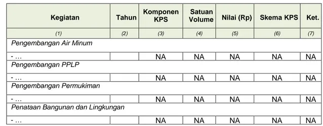 Tabel 5.8. Perkembangan KPS Bidang Cipta Karya dalam 5 Tahun Terakhir  Kegiatan Tahun Komponen  KPS Volume Satuan  Nilai (Rp) Skema KPS Ket.