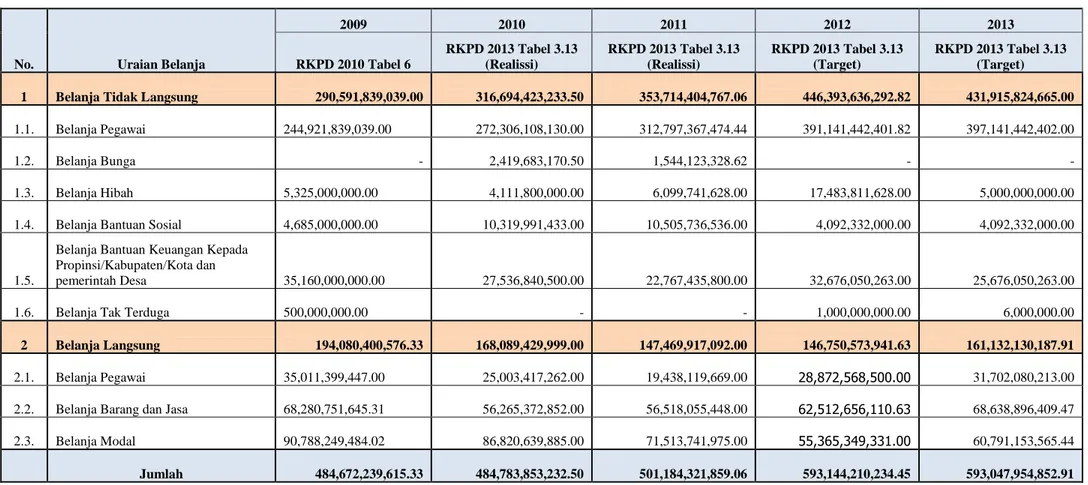 Tabel 5.2. Perkembangan Belanja Daerah dalam 5 Tahun Terakhir 
