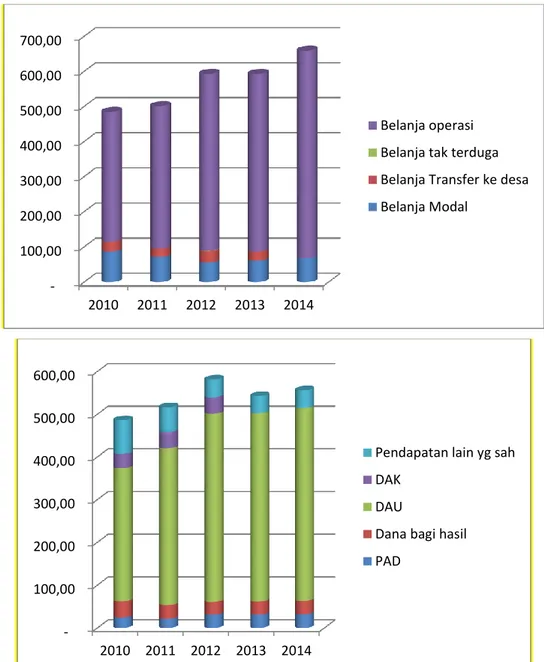 Gambar 5-1 : Grafik Perkembangan Proporsi Pendapatan dan Belanja dalam  APBD Kabupaten Bener Meriah 