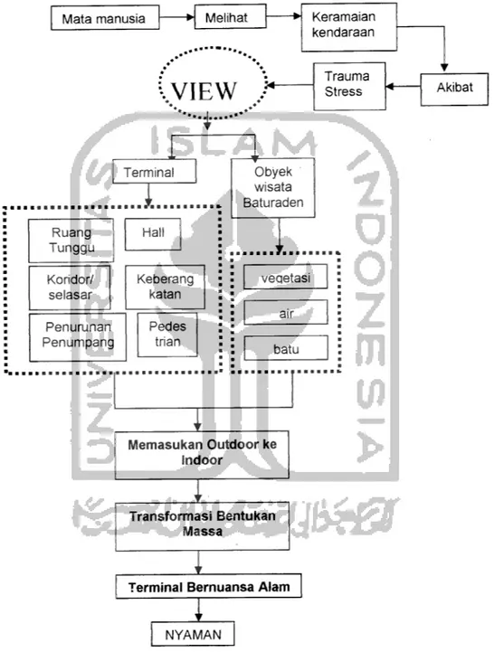 Diagram 2 Ruang tunggu yang rekreatif