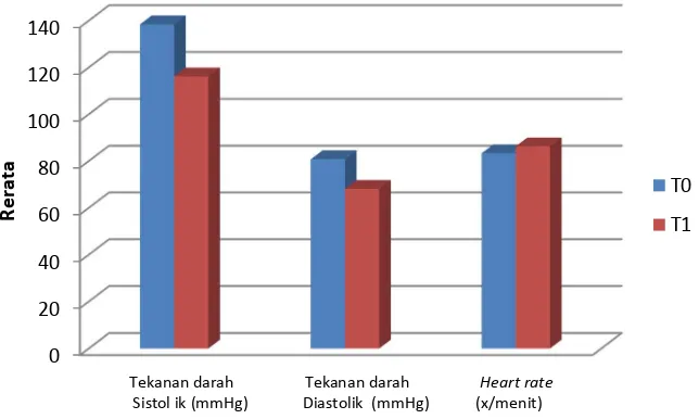 Gambar 1 Grafik Histogram perbedaan tekanan darah sistolik, tekanan darah 