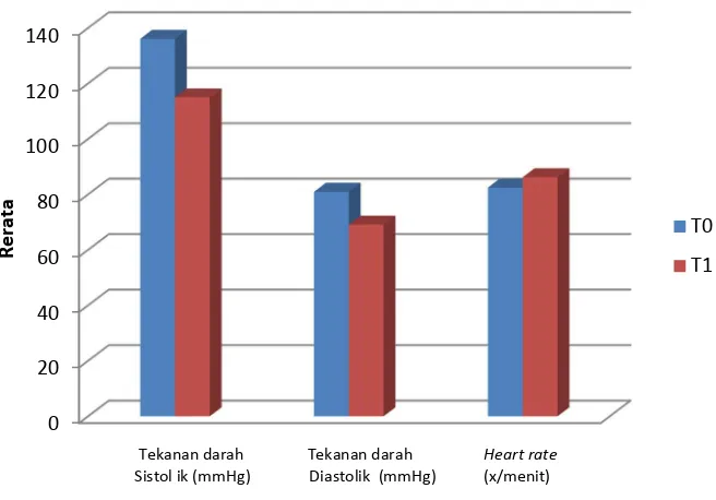 Gambar 2 Grafik Histogram perbedaan tekanan darah sistolik, tekanan darah 