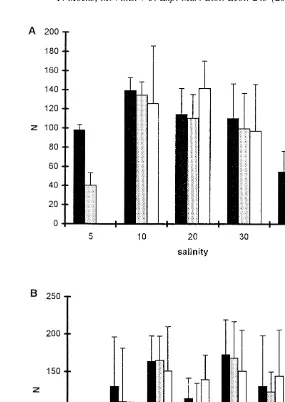 Fig. 2. Total fecundity and total number of F1-adults of Diplolaimelloides meyli at different salinities (A) andtemperatures (B)