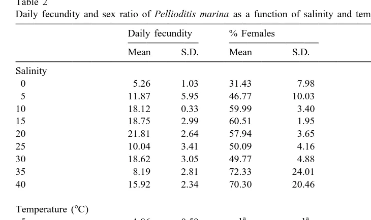Table 2Daily fecundity and sex ratio of